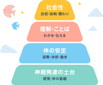神経発達の土台を作り、体の安定ができたら、ことばで理解することで社会性を育てていきます。